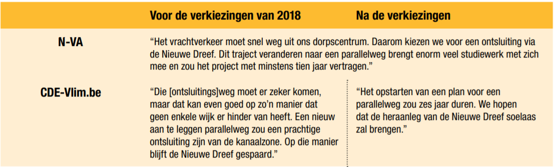 Tabel cde-vlim.be n-va verkiezingen nieuwe dreef zwaar verkeer